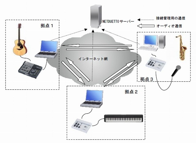 「NETDUETTO」構成例