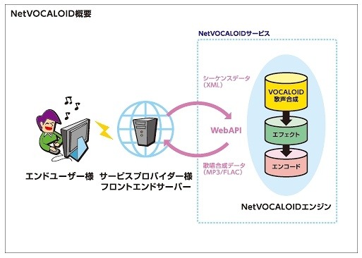 将来的には「NetVOCALOID」との連動も？