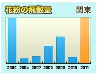 関東では7～8倍という予想