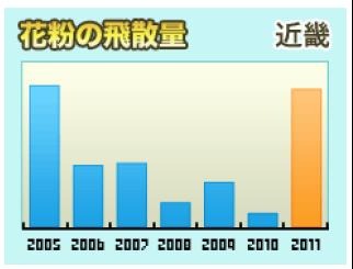 近畿は今年少なかったこともあり、10倍との予想