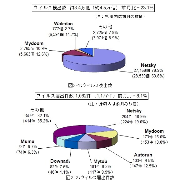 9月のウイルス検出数とウイルス届出件数