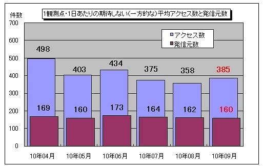 1観測点・1日あたりの期待しない（一方的な）平均アクセス数と発信元数