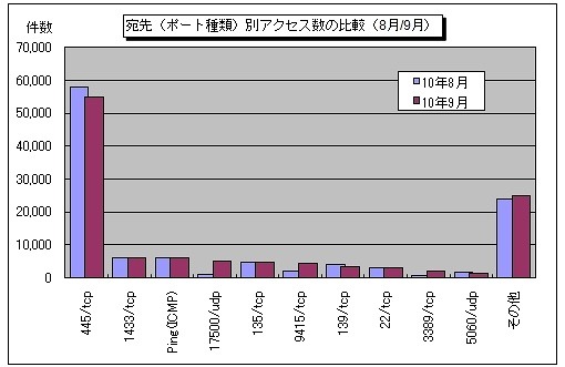 宛先（ポート種類）別アクセス数の比較（8月/9月）