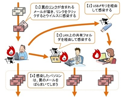 VBMania ウイルスの感染の仕組みのイメージ