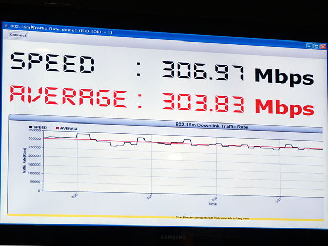 平均でも300Mbps以上、ピーク時は330Mbps以上の通信速度が得られることが確認されている