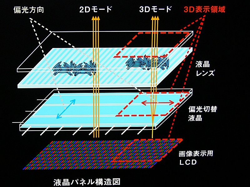 グラスレス3DノートPCの仕組み。ムービープレイヤーから受け取ったウィンドウ情報に応じて、偏向切替液晶をコントールして3D表示の範囲を切り替える