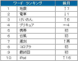 ワード　ランキング