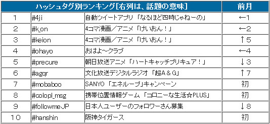 ハッシュタグ別ランキング(右列は、話題の意味）