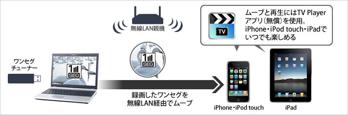 iPhone/iPod touch/iPadへ転送可能