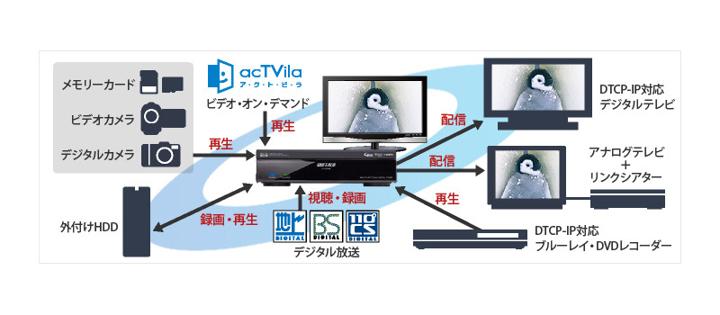 利用できるおもな機能一覧