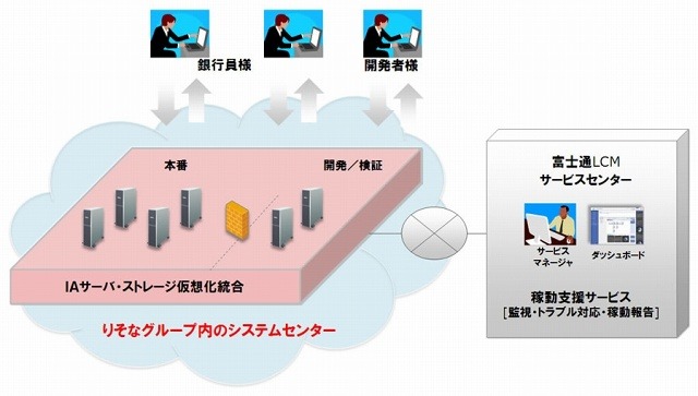 りそなグループのプライベートクラウド