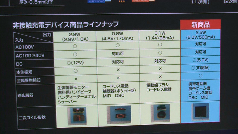 2011年に発売予定の新製品と従来製品の比較