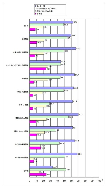 KPI（主要業績評価指標）設定