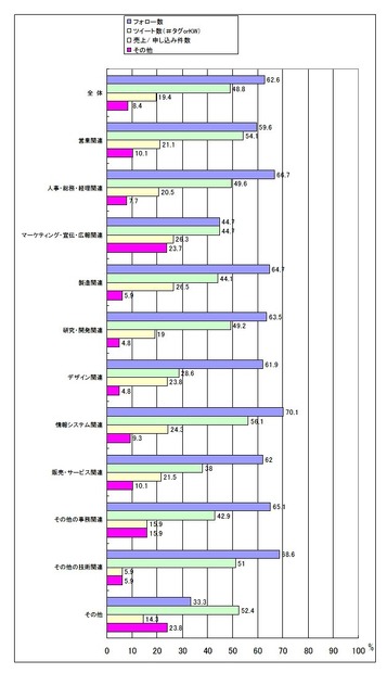 KPI（主要業績評価指標）設定