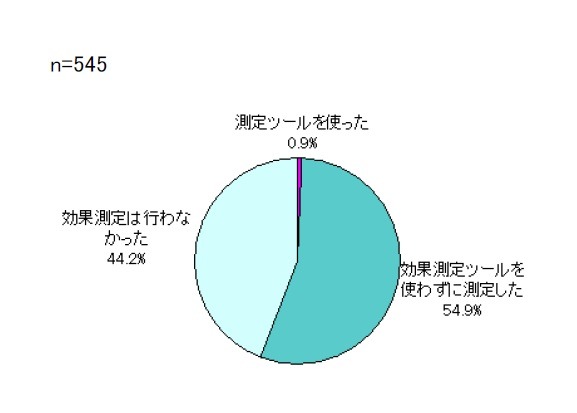 効果測定はどのように行いましたか