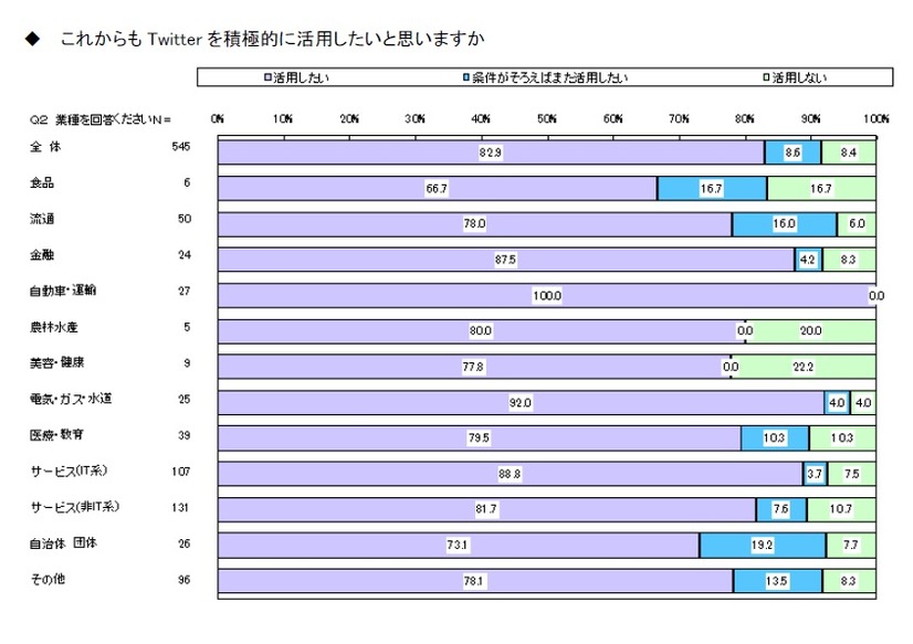 これからもTwitterを積極的に活用したいと思いますか