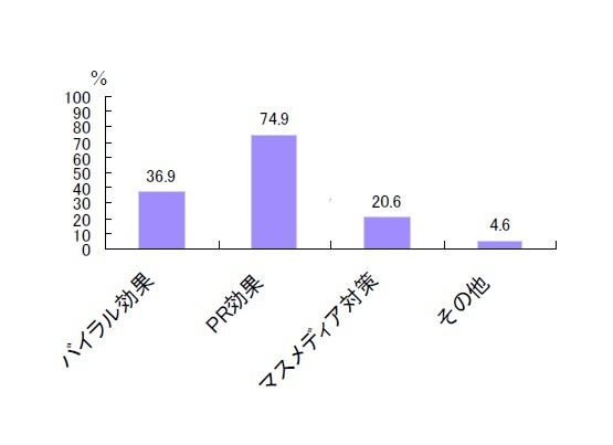 マーケティングにTwitterを利用する理由、期待することは何ですか