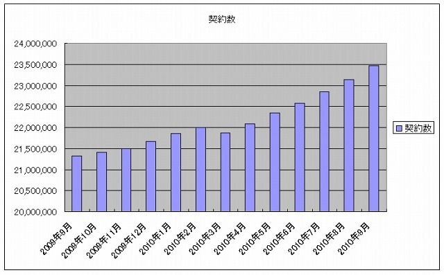 ソフトバンク携帯電話契約：累計契約数