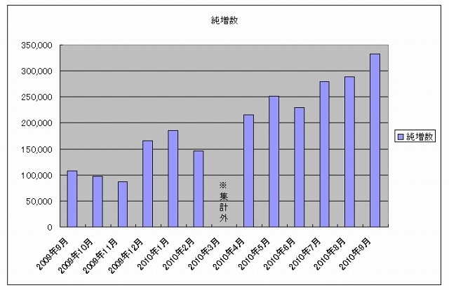 ソフトバンク携帯電話契約：月次純増数