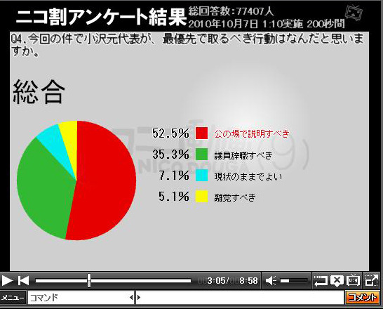 小沢氏が最優先で取るべき行動はなんだと思いますか？