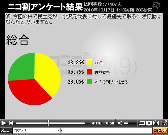 民主党が小沢氏に対して最優先で取るべき行動はなんだと思いますか？