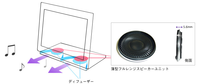 ディフューザー使用の5.6mm薄型フルレンジスピーカーの内蔵イメージ