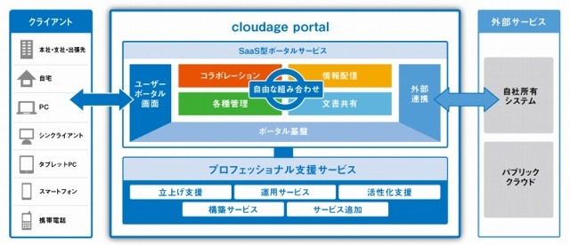 cloudage portalのイメージ