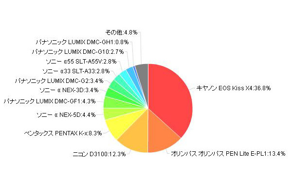 「初心者の女性におすすめのデジタル一眼レフカメラ」（カカクコム調べ）