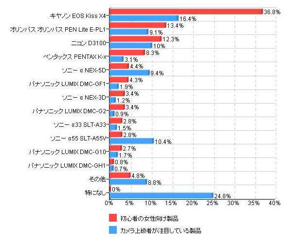 「カメラ上級者が注目している、あるいは購入を考えているエントリーモデル（初心者の女性向け製品と比較）」（カカクコム調べ）