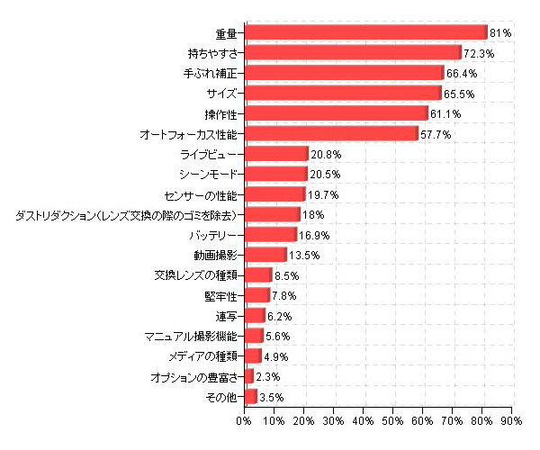 「初心者の女性がデジタル一眼レフカメラを選ぶ際に確認すべきポイント（複数回答）」（カカクコム調べ）