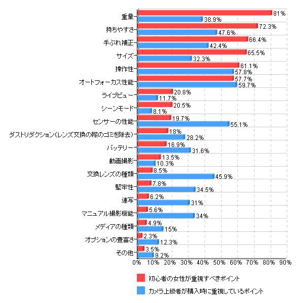 「カメラ上級者がデジタル一眼レフカメラを購入する際に確認するポイント（初心者の女性の確認すべきポイントと比較）（複数回答）」（カカクコム調べ）