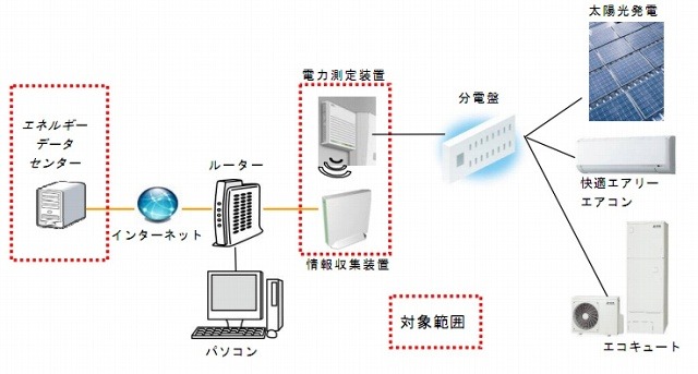 今回導入されるクラウド型HEMS