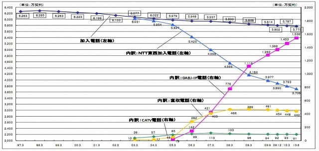 加入電話の契約数の推移