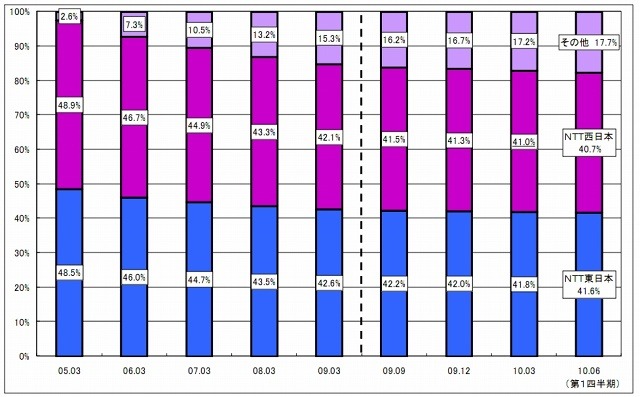 加入電話の契約数に占めるNTT東西のシェアの推移