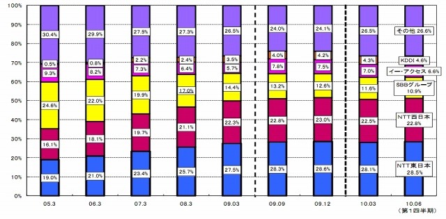 ブロードバンド契約数の事業者別シェアの推移