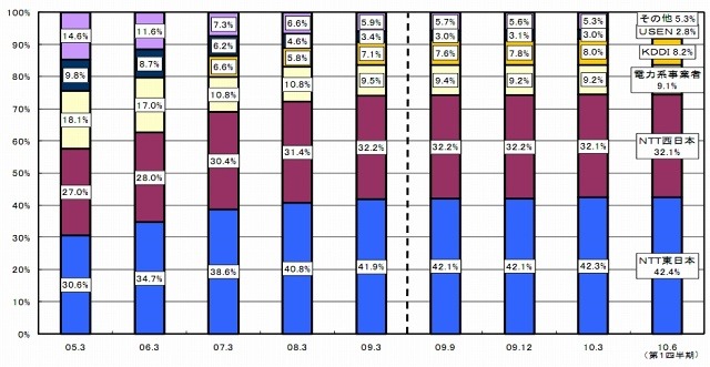 FTTH契約数の事業者別シェアの推移（全体）