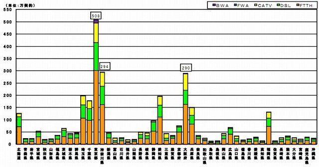 ブロードバンドサービスの都道府県別の契約数