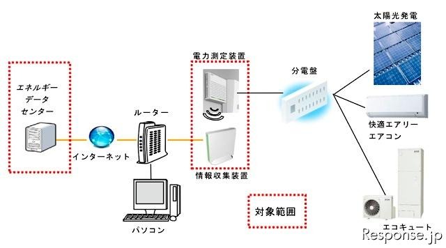 セキスイハイム・スマートハウス 今回導入するクラウド型HEMS概略図