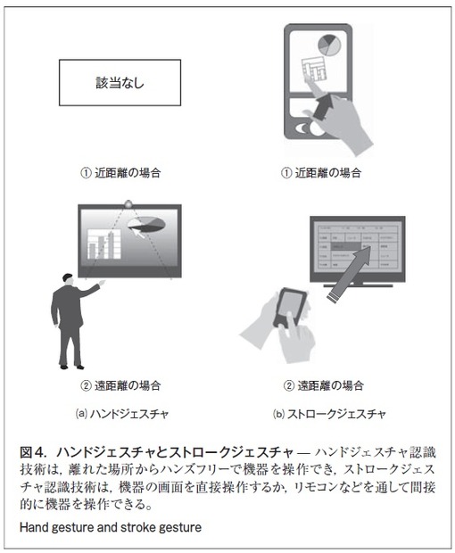 図4．ハンドジェスチャとストロークジェスチャ