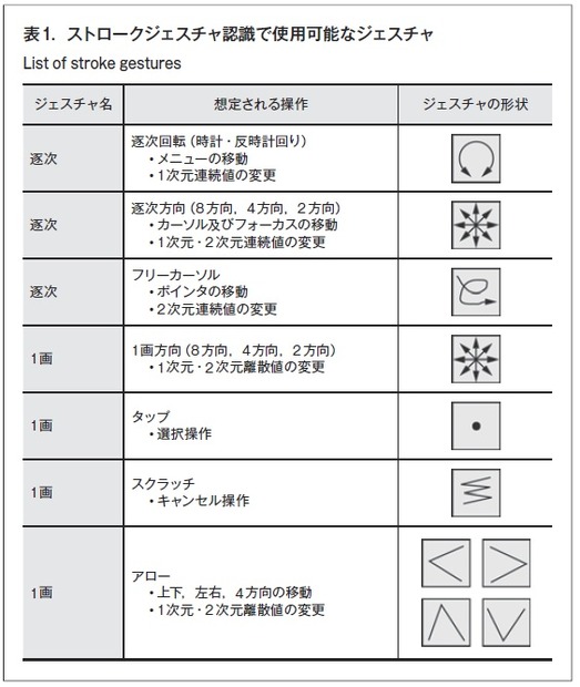 表1．ストロークジェスチャ認識で使用可能なジェスチャ