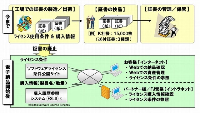 ソフトウェアライセンスの電子納品