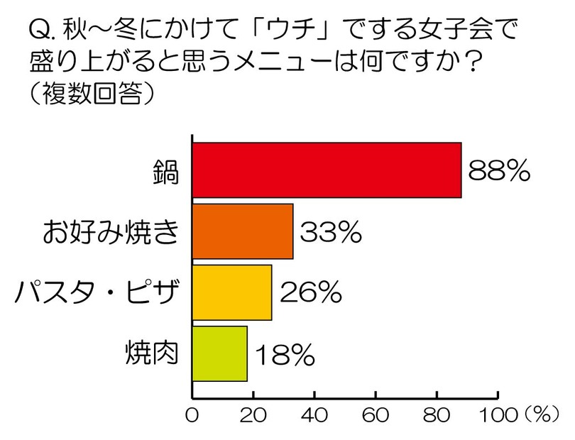 秋～冬にかけて「ウチ」でする女子会で盛り上がると思うメニューは何ですか？