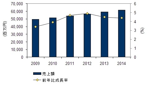 国内アイデンティティ／アクセス管理製品市場 売上額／前年比成長率予測、2009年～2014年