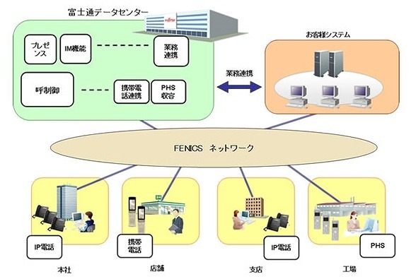 「統合コミュニケーションサービス」のイメージ