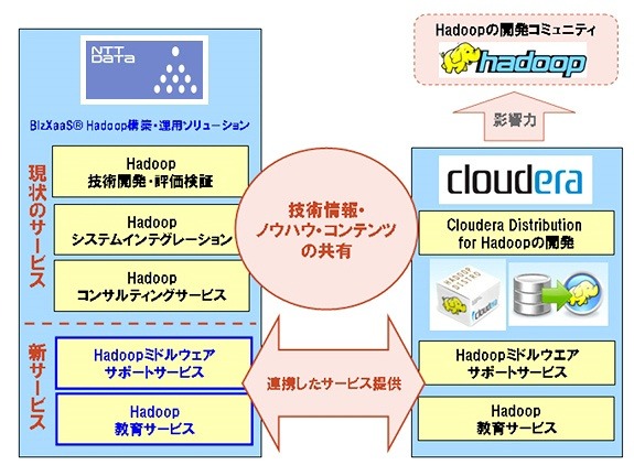 NTTデータと米国Cloudera社との協業について