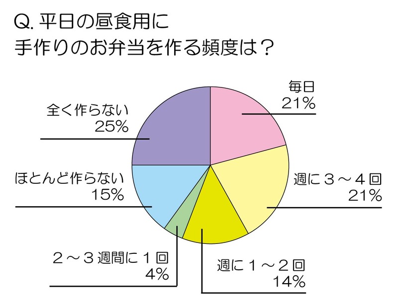 手作り弁当を作る頻度は？