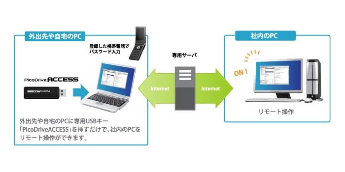 リモートアクセスサービスの利用イメージ図