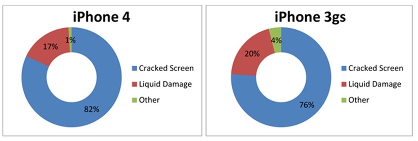 iPhone 4と3GSの破損報告の内訳