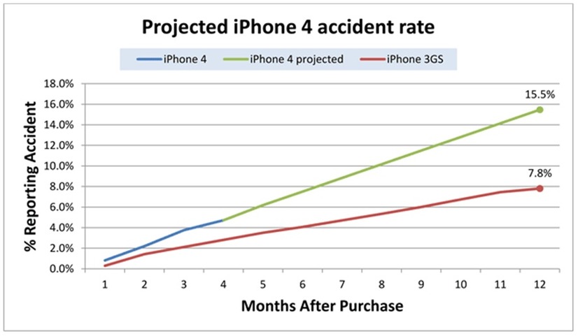 発売後12ヵ月のiPhone 4と3GSの破損報告率（iPhone 4は予測）