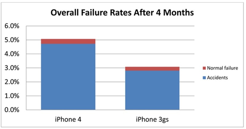 発売後4ヵ月のiPhone 4と3GSにおける、「通常の機能不良」と「アクシデント」の割合